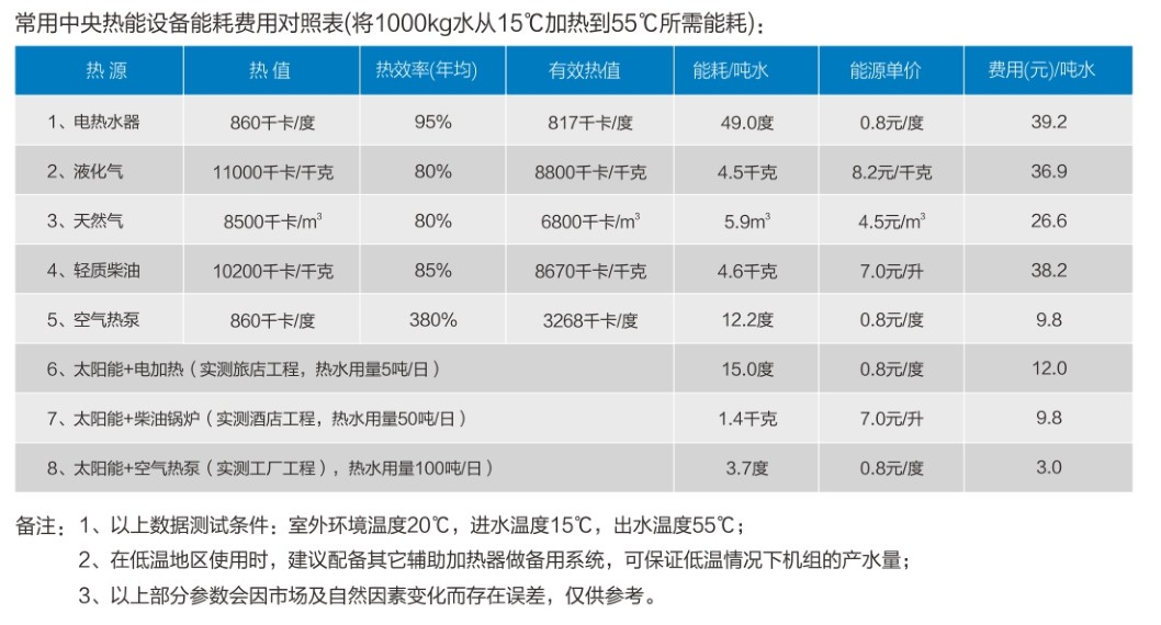 空气能热水器费用对照表